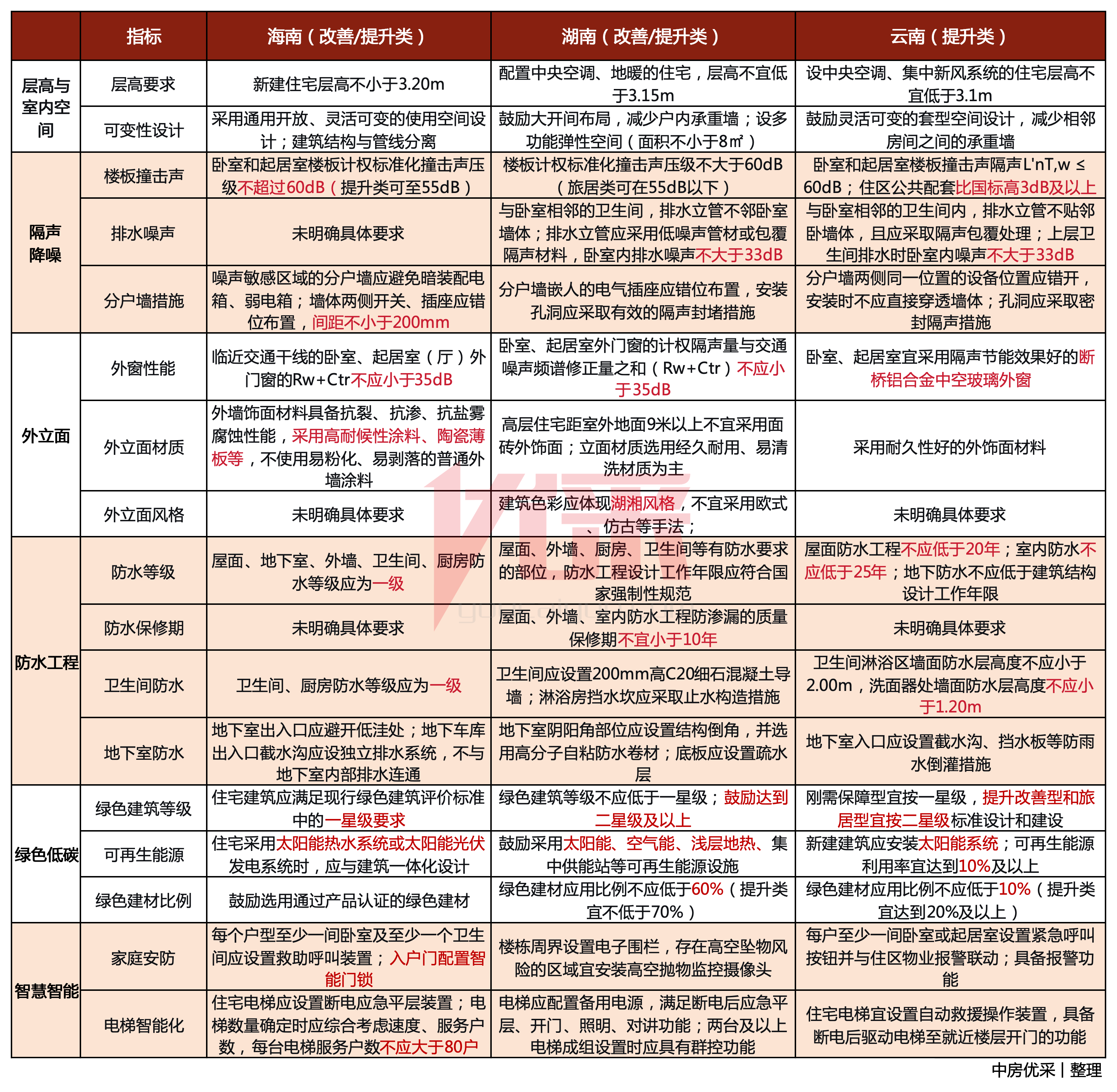 新国标落地一周年，海南、湖南、云南三地发布“好房子”导则 产品力比拼进入深水区 | 本月产业观察