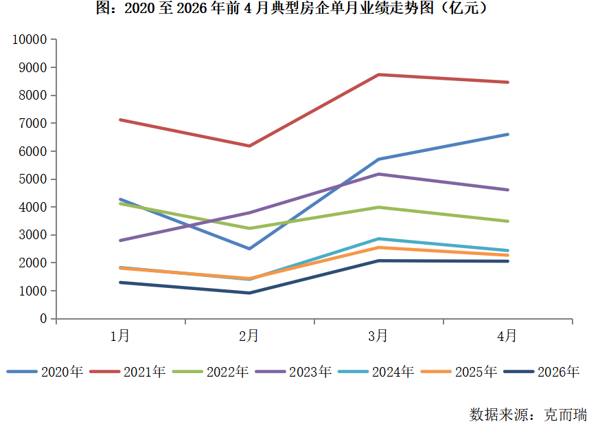 2026年1-4月中国房企业绩分析报告