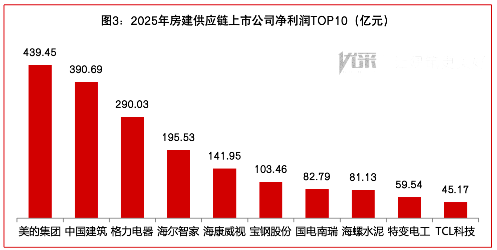 2025上市房建供应链解读:超6成营收下滑,出海与新赛道破局突围