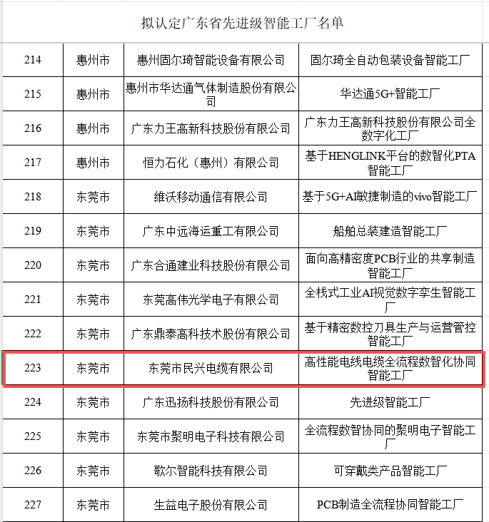 东莞唯一入选线缆企业！民兴电缆获评广东省先进级智能工厂-新浪地产网